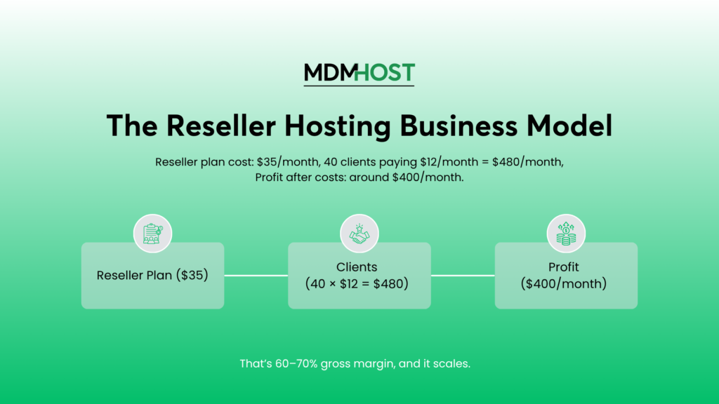 The Reseller Hosting Business Model
